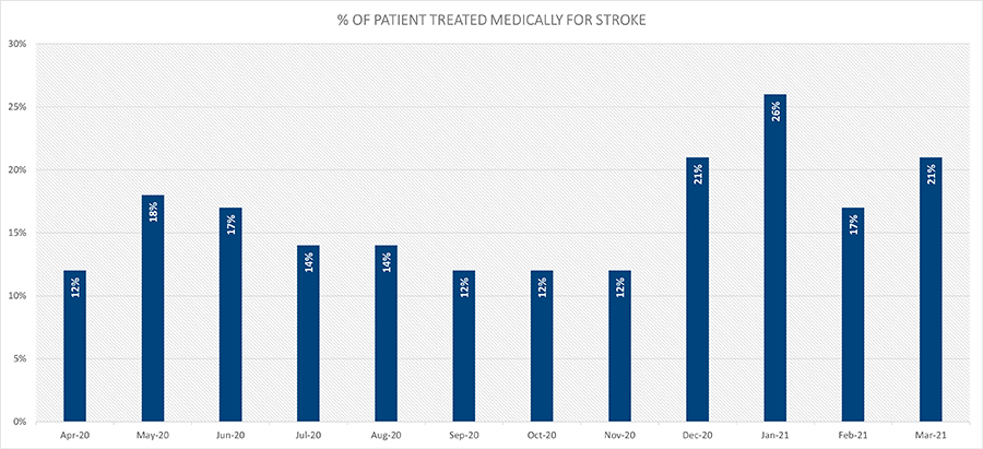 Patients Treated Medically
